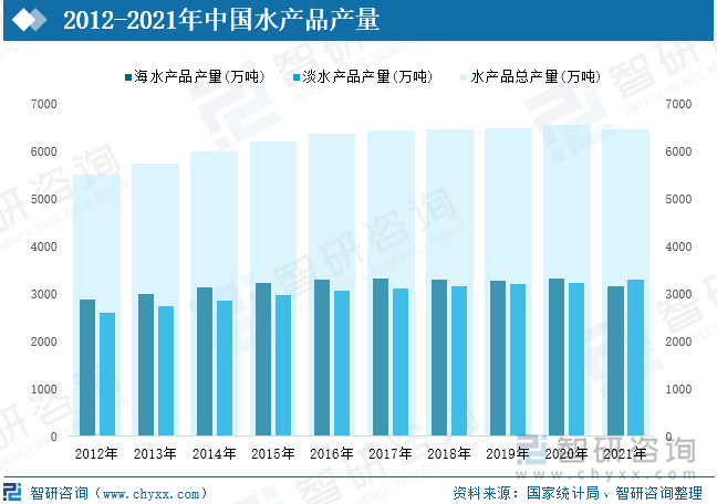 经过改革开放30多年的发展，我国水产养殖业取得了巨大的成就，水产品总量多年位居全球首位。自2014年中国水产品产量突破6000万吨后，已连续8年保持在6000万吨以上，2021年中国水产品产量为6463.67万吨，较2020年减少了85.35万吨。水产养殖业快速发展的同时，也面领着生产信息滞后、劳动生产效率偏低、经济效益放缓等问题，为了解决传统水产养殖所存在的问题，智慧水产养殖模式应运而生。