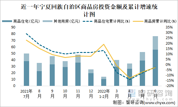 近一年宁夏回族自治区商品房投资金额及累计增速统计图