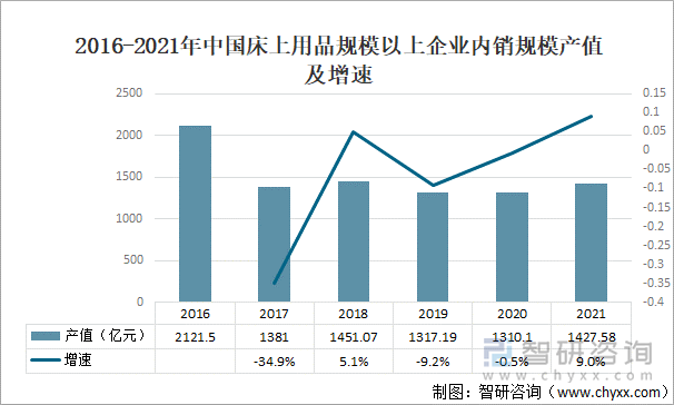 2016-2021年中国床上用品规模以上企业内销规模及增速