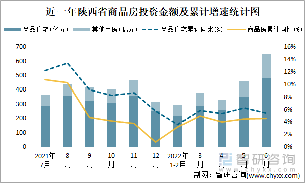 近一年陕西省商品房投资金额及累计增速统计图