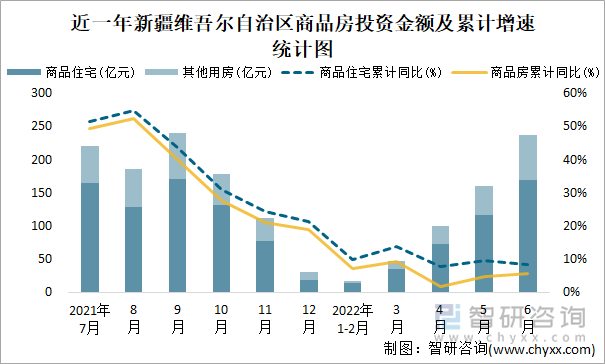 近一年新疆维吾尔自治区商品房投资金额及累计增速统计图