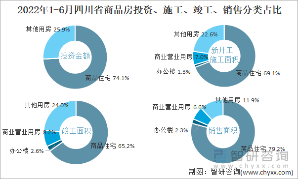2022年1-6月四川省商品房投资、施工、竣工、销售分类占比