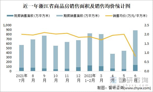 近一年浙江省商品房销售面积及销售均价统计图