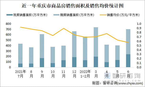 近一年重庆市商品房销售面积及销售均价统计图