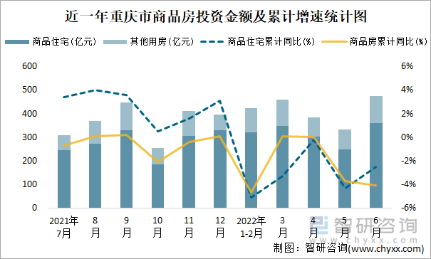 近一年重庆市商品房投资金额及累计增速统计图