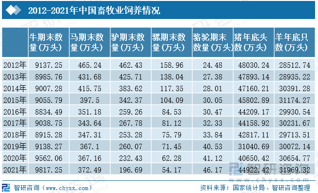 近年来，中国居民水平不断提高，猪肉、牛肉、羊肉等肉类消费需求不断增长，但目前人均消费量远低于发达国家，未来随着经济的稳定发展，中国肉类消费量将朝着发达国家靠拢，养殖业规模也有望进一步扩大。经过多年的发展，养殖业已从以前的农户散养模式转变为规模化、集团化的养殖场模式，随着大型养殖集团迅速发展、集团运营模式成熟，智慧养殖成为养殖业的必然趋势。2021年中国猪年底头数为44922.42万头，羊年底只数31969.32万头，牛期末数量为9817.25万头，为畜牧业中养殖规模较大的品种，也为智慧养殖主要应用场景。