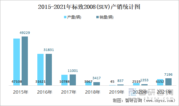 2015-2021年标致2008(SUV)产销统计图