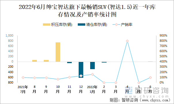 2022年6月绅宝智达(SUV)旗下最畅销SUV(智达1.5)近一年库存情况及产销率统计图