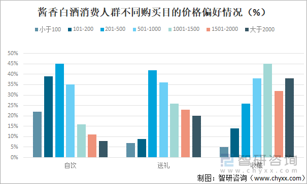 酱香白酒消费人群不同购买目的价格偏好情况（%）