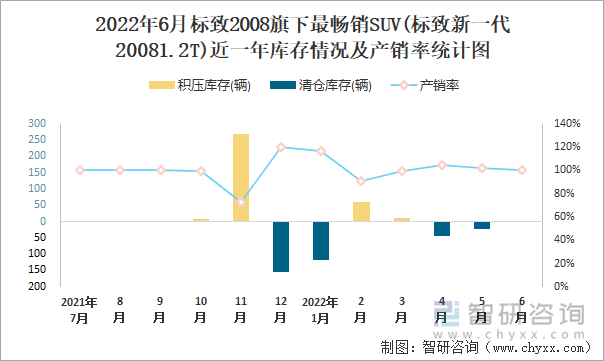 2022年6月标致2008(SUV)旗下最畅销SUV(标致新一代20081.2T)近一年库存情况及产销率统计图