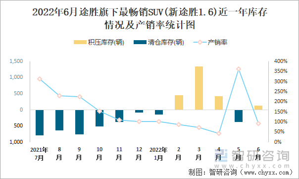 2022年6月途胜(SUV)旗下最畅销SUV(新途胜1.6)近一年库存情况及产销率统计图