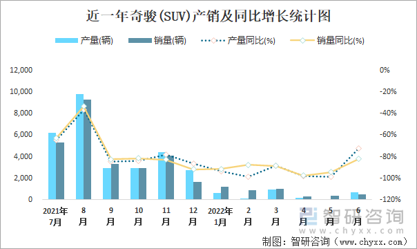 近一年奇骏(SUV)产销及同比增长统计图