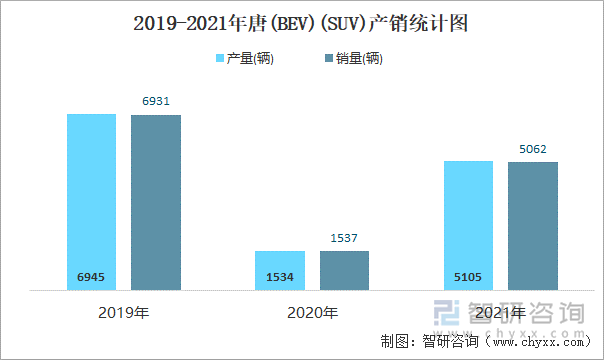 2019-2021年唐(BEV)(SUV)产销统计图