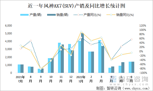 近一年风神AX7(SUV)产销及同比增长统计图