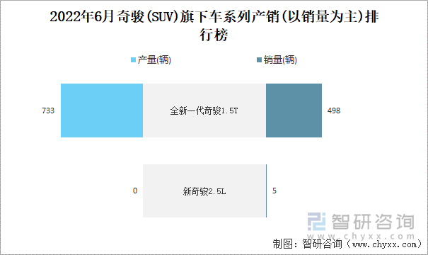 2022年6月奇骏(SUV)旗下车系列产销(以销量为主)排行榜