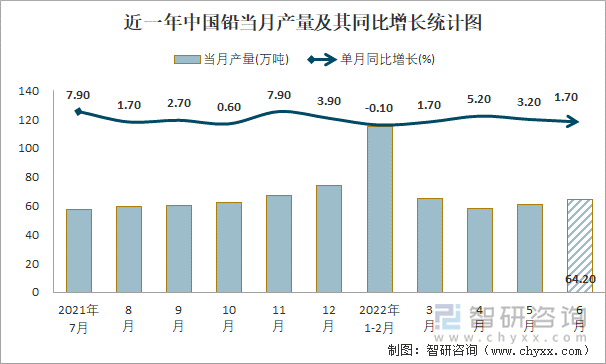 近一年中国铅当月产量及其同比增长统计图