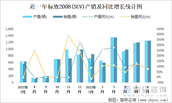 近一年标致2008(SUV)产销及同比增长统计图