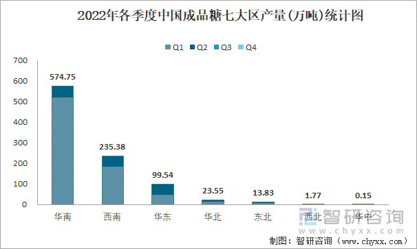 2022年各季度中国成品糖七大区产量统计图