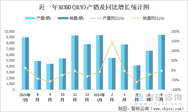 近一年XC60(SUV)产销及同比增长统计图