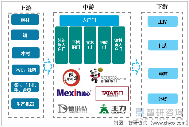 木门行业产业链