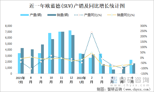 近一年欧蓝德(SUV)产销及同比增长统计图