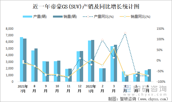 近一年帝豪GS(SUV)产销及同比增长统计图