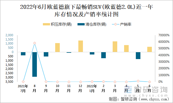 2022年6月欧蓝德(SUV)旗下最畅销SUV(欧蓝德2.0L)近一年库存情况及产销率统计图