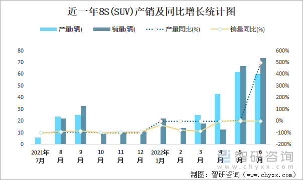 近一年8S(SUV)产销及同比增长统计图