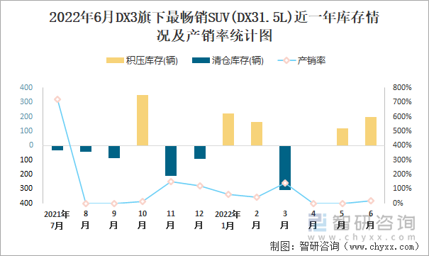 2022年6月DX3(SUV)旗下最畅销SUV(DX31.5L)近一年库存情况及产销率统计图