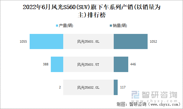 2022年6月风光S560(SUV)旗下车系列产销(以销量为主)排行榜