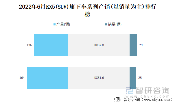 2022年6月KX5(SUV)旗下车系列产销(以销量为主)排行榜