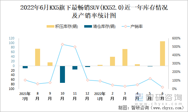 2022年6月KX5(SUV)旗下最畅销SUV(KX52.0)近一年库存情况及产销率统计图