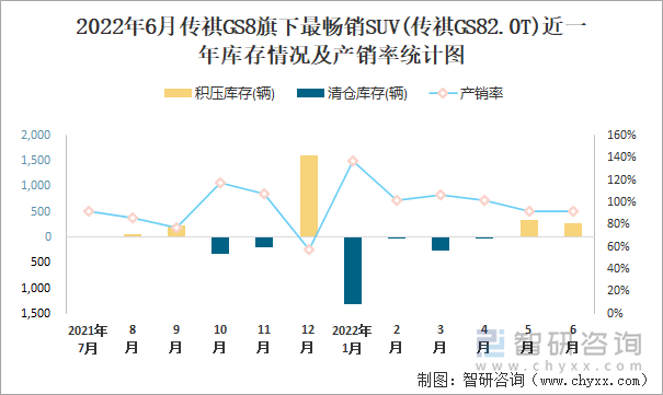 2022年6月传祺GS8(SUV)旗下最畅销SUV(传祺GS82.0T)近一年库存情况及产销率统计图