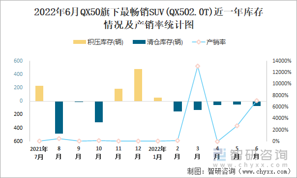 2022年6月QX50(SUV)旗下最畅销SUV(QX502.0T)近一年库存情况及产销率统计图