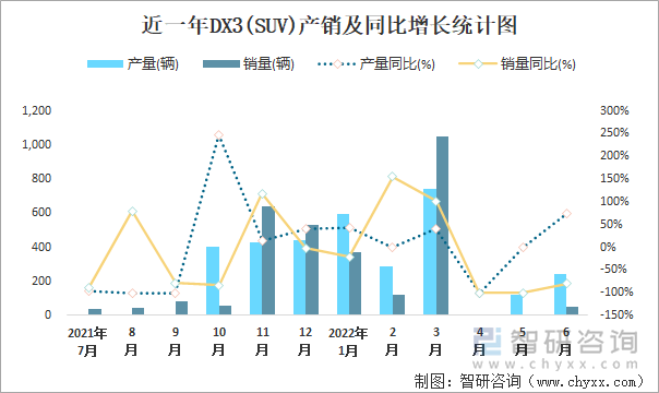 近一年DX3(SUV)产销及同比增长统计图