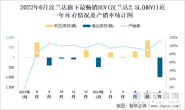 2022年6月汉兰达(SUV)旗下最畅销SUV(汉兰达2.5L(HEV))近一年库存情况及产销率统计图