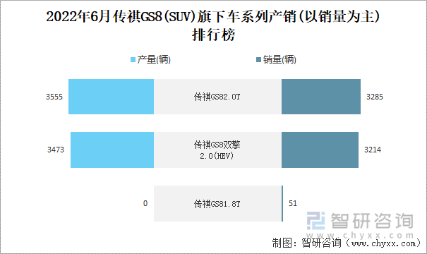 2022年6月传祺GS8(SUV)旗下车系列产销(以销量为主)排行榜