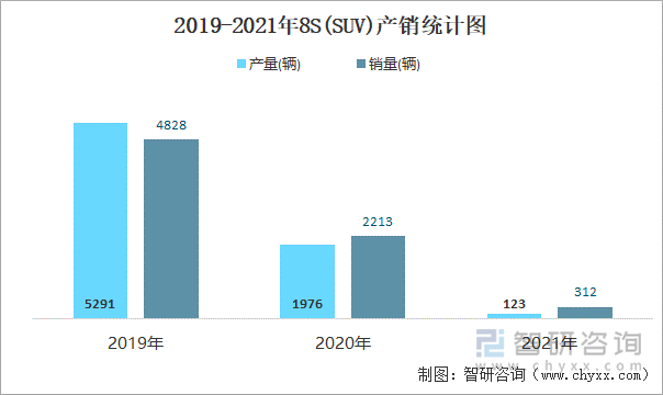 2019-2021年8S(SUV)产销统计图