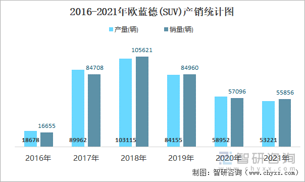 2016-2021年欧蓝德(SUV)产销统计图