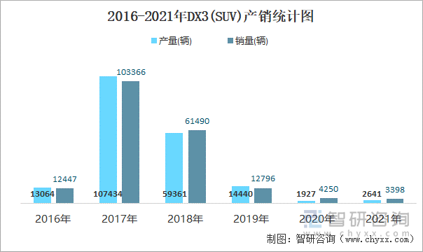 2016-2021年DX3(SUV)产销统计图