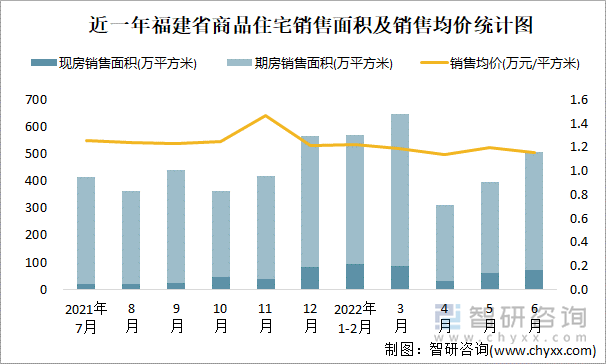 近一年福建省商品住宅销售面积及销售均价统计图