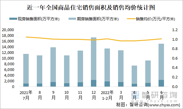 近一年全国商品住宅销售面积及销售均价统计图