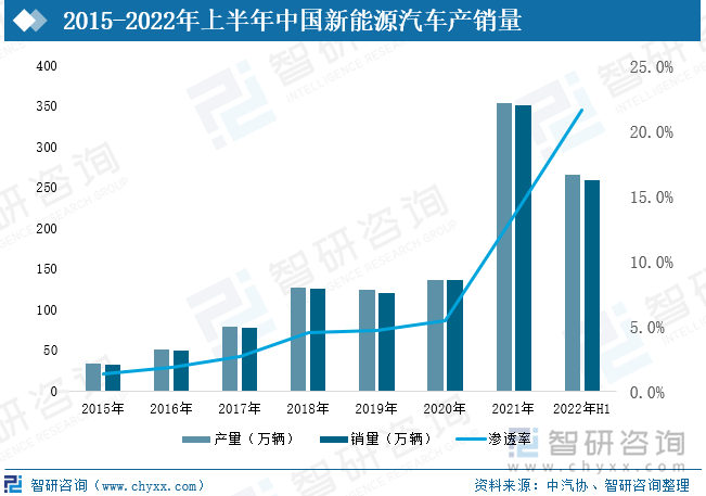 随着全球各国政府及社会对环保的重视程度越来越高，发展新能源汽车产业已成为各国的共识，我国新能源汽车产业发展取得了积极成效，产销量连续七年稳居全球第一，在2021年中国新能源汽车产销量呈现爆发式增长，产销量分别达266.1万辆、260.0万辆，同比增长1.6倍；2022年上半年延续高速增长态势，产销均实现1.2倍的增幅。