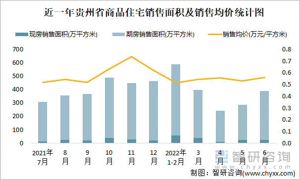 近一年贵州省商品住宅销售面积及销售均价统计图