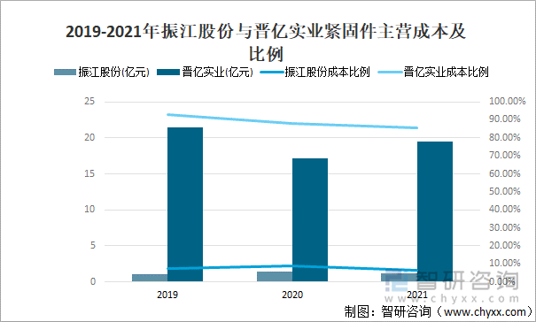 2019-2021年振江股份与晋亿实业紧固件主营成本及比例