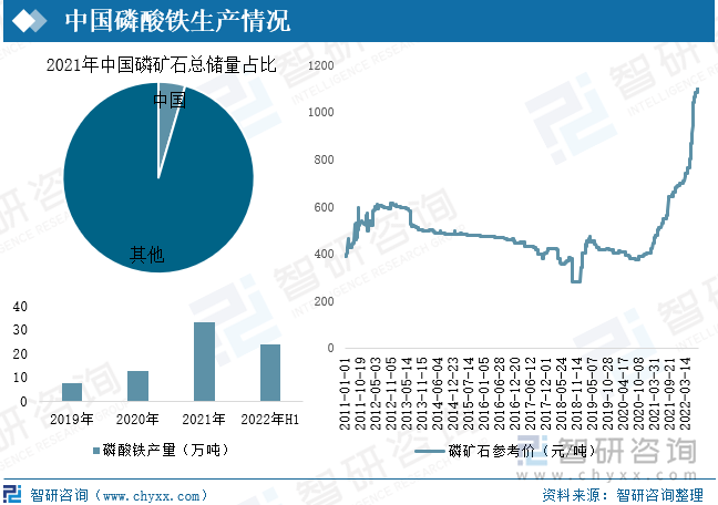 磷酸铁作为第二大原材料，2022年上半年中国磷酸铁产量总计为24.2万吨，同比上涨112%。2021年以来，磷矿供给端受到限制性开采、环保趋严等因素影响趋于收紧，而需求端受到磷酸铁锂电池拉动保持旺盛增长，在“供需错位”现象下，磷矿石价格一路飙升，带动磷酸铁价格快速上升。