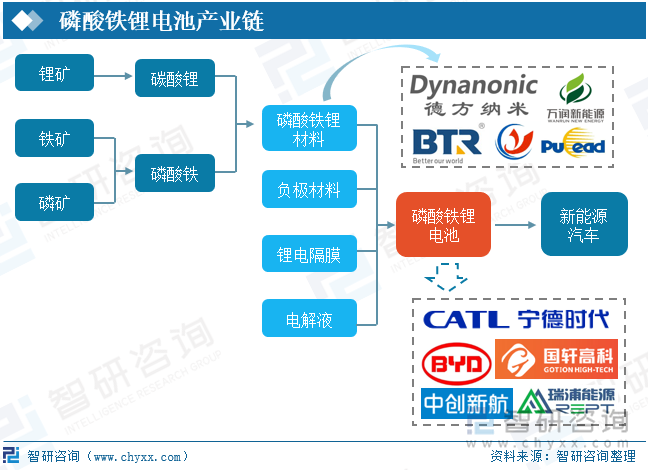 从产业链来看，磷酸铁锂电池主要由于正极材料、负极材料、锂电隔膜、电解液组成，正极材料采用磷酸铁锂，主流生产路线为磷酸铁工艺，原材料包括锂矿、铁矿、磷矿。