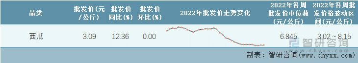 2022年第34周全国西瓜平均批发价统计表