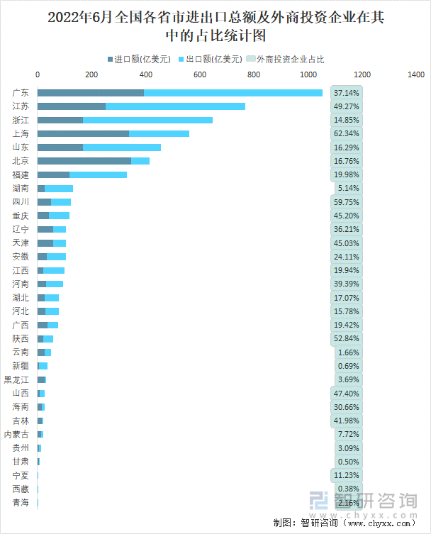 2022年6月全国各省市进出口总额及外商投资企业在其中的占比统计图