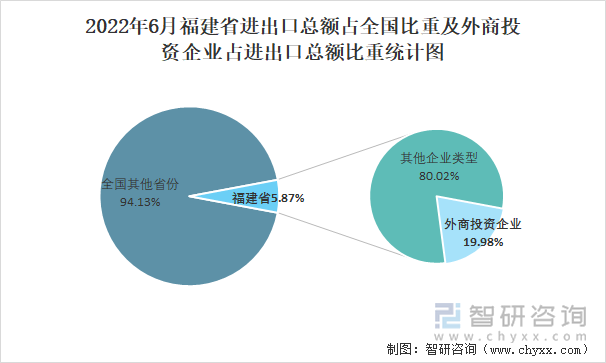 2022年6月福建省进出口总额占全国比重及外商投资企业占进出口总额比重统计图